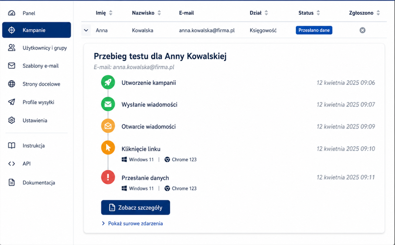 Przykładowy timeline testu phishingowego pokazujący utworzenie kampanii, wysłanie wiadomości, otwarcie, kliknięcie linku i przesłanie danych